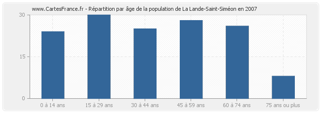 Répartition par âge de la population de La Lande-Saint-Siméon en 2007
